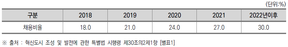 이전공공기관의 지역인재 채용비율