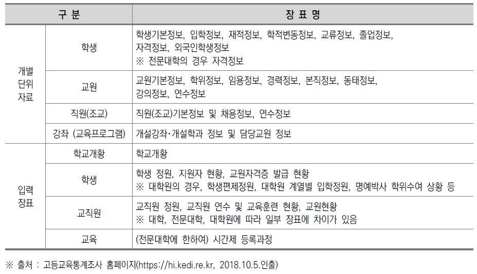 고등교육기관 교육기본통계조사의 주요 수집 항목