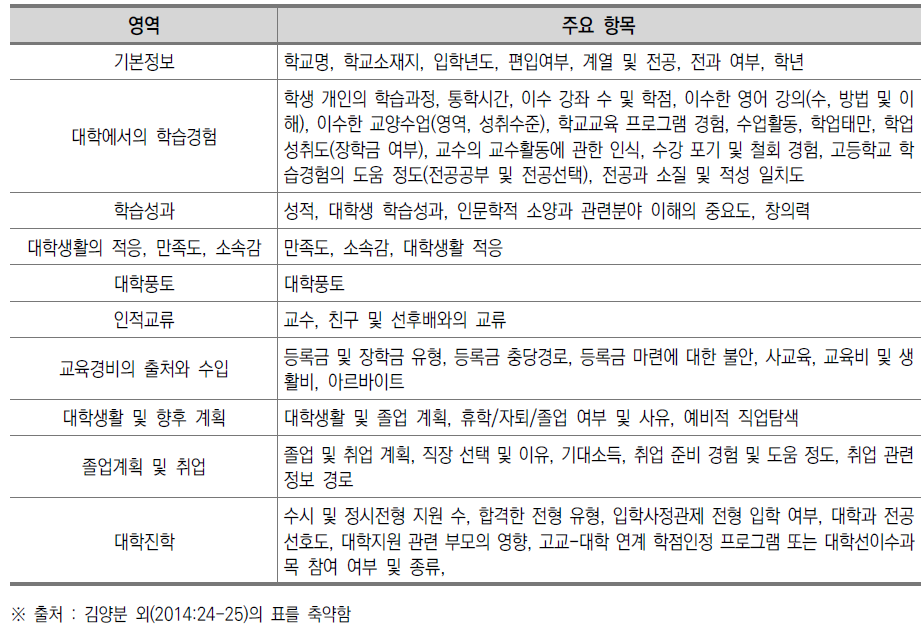 한국교육종단연구에서 대학생을 대상으로 수집되는 주요 항목