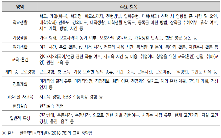 한국교육고용패널에서 대학생을 대상으로 수집되는 주요 항목