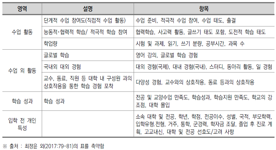 대학의 교수･학습 질 제고 전략 탐색 연구에서 수업 활동 및 성과 관련 항목