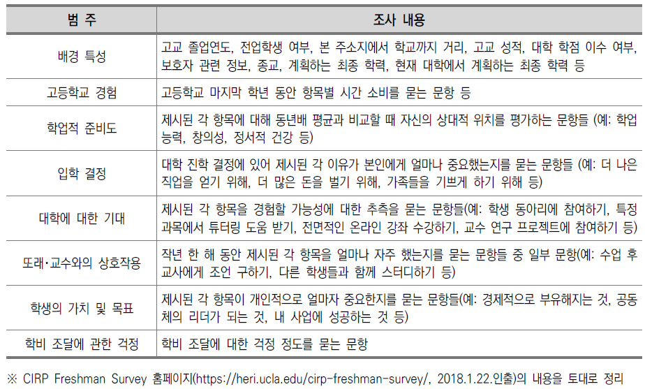 CIRP 신입생 설문조사 주요 내용