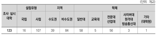 신입생 조사 실시 대학 현황