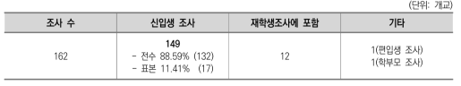 조사 대상 및 표집 방법