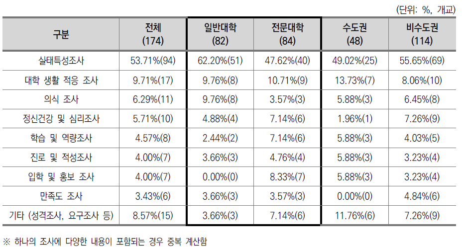 신입생 조사의 유형 분류