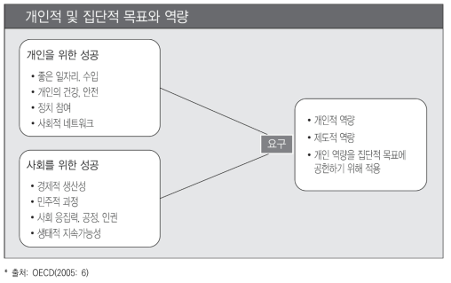 ‘DeSeCo’ 프로젝트에서 제시한 개인적 및 집단적 목표와 역량