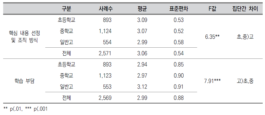 이전 교육과정 대비 새 교과 교육과정의 변화 정도