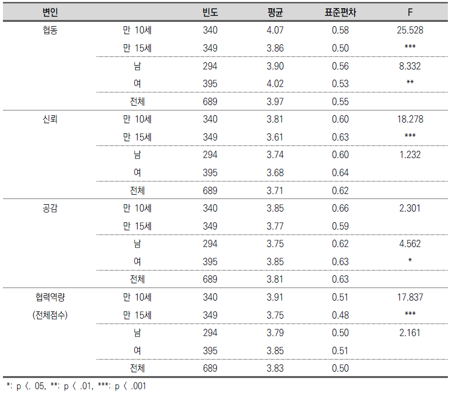 협력 역량의 연령별 및 성별 차이