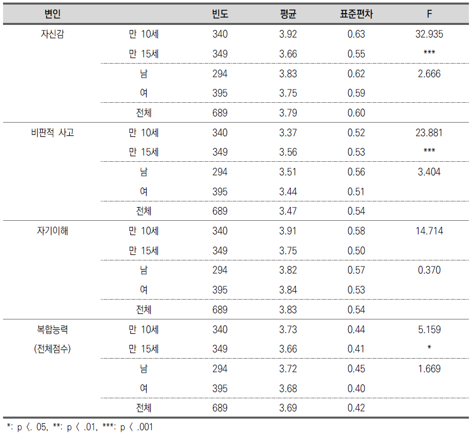 복합능력의 연령별 및 성별 차이