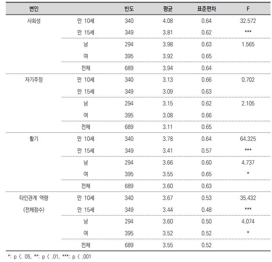 타인관계 역량의 연령별 및 성별 차이