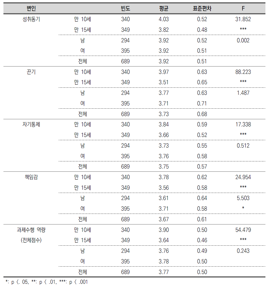 과제수행 역량의 연령별 및 성별 차이