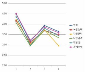 군집 중심 – 만 10세