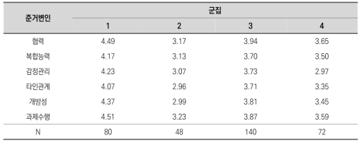 군집 분석 결과 – 만 10세