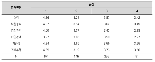 군집 분석 결과 – 전체