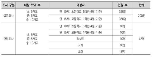 2018년 ESP 문항실험 연구대상자 수