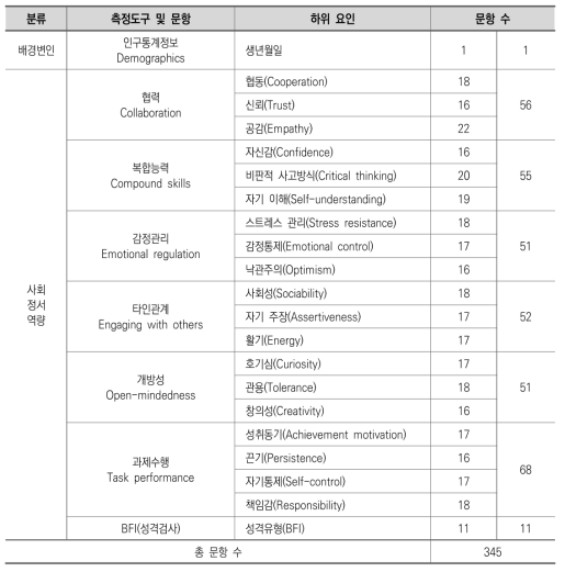 2018년 문항실험 측정도구(설문 문항) 구성 표