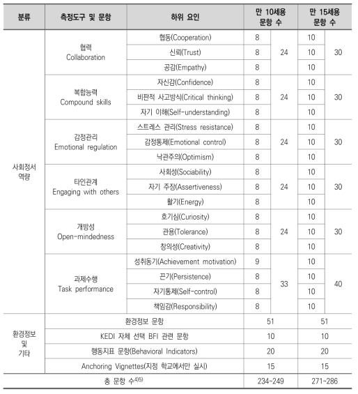 2018년 예비조사 학생용 설문 문항 구성 표