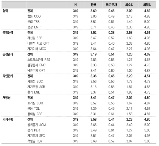 기술통계 – 만 15세