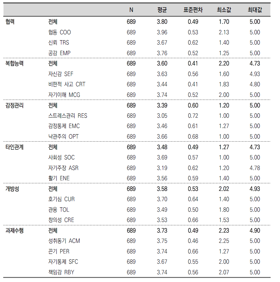 기술통계 – 전체 집단