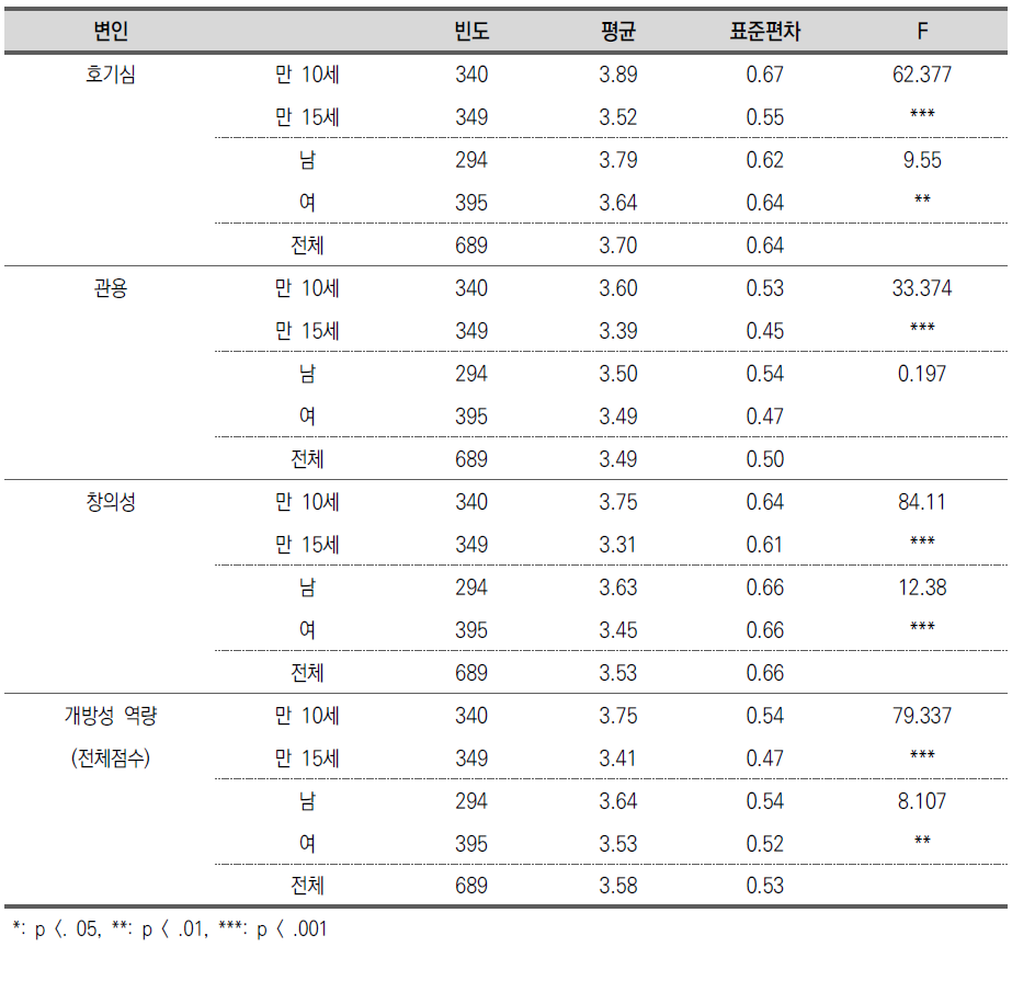 개방성 역량의 연령별 및 성별 차이