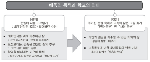 배움의 목적과 학교의 의미