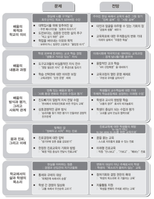 고교 교육 변화 전망에 대한 학생의 시선