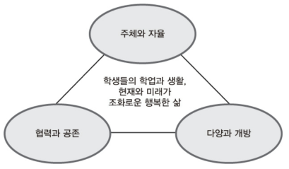 고교 교육 변화의 비전과 3대 가치