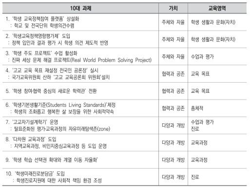 고교 교육 변화를 위한 10대 과제와 교육 영역