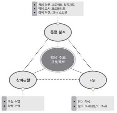 학생 주도 프로젝트 실행 기법