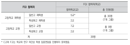 FGI 집단별 면담 참여자(대상자) 수