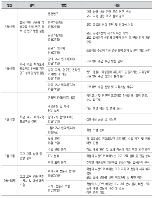 연구 내용별 주요 일정