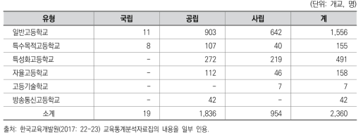 우리나라 고등학교 설립별 학교 수