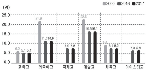 특수목적고 유형별 교원 1인당 학생 수 출처: 교육부ㆍ한국교육개발원(2017: 16) 2017 간추린 교육통계에서 일부 발췌