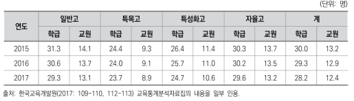 우리나라 고등학교 학급당 학생 수 및 교원당 학생 수