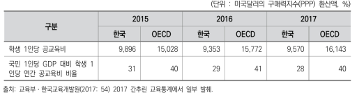 한국과 OECD의 학생 1인당 공교육비 비교
