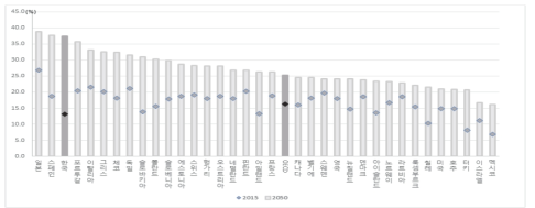 2015년과 2050년의 고령화율 비교 출처: OECD(2017b: 199)에서 인용