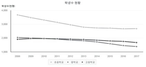 학생 수 변화 및 현황 출처: 한국교육개발원 교육통계연보; 통계청(2018)에서 재인용