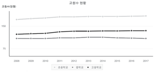 교원 수 변화 및 현황 출처: 한국교육개발원 교육통계연보; 통계청(2018)에서 재인용