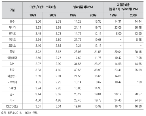 주요국가의 노동시장 소득분배 현황