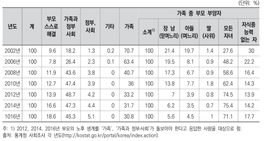 부모 부양에 대한 의견