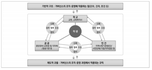 교육복지 거버넌스의 기본 체제 모형(원안)