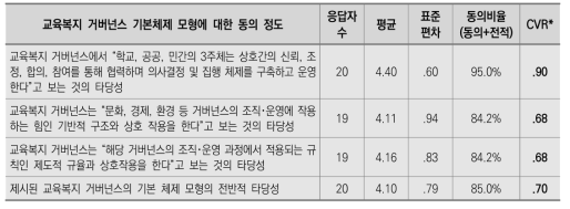 교육복지 거버넌스의 기본 체제 모형 관련 응답 결과(1차)