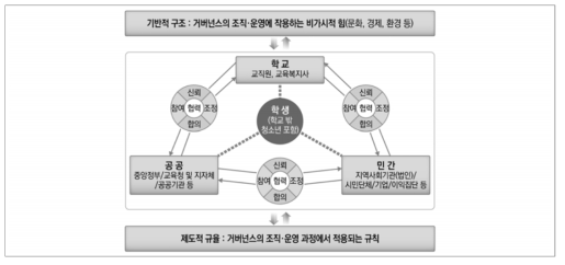 교육복지 거버넌스의 기본 체제 모형(확정안)