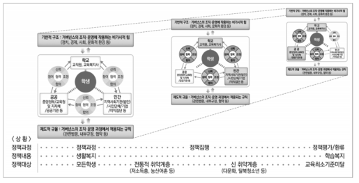 상황탄력적 교육복지 거버넌스 모형(원안)