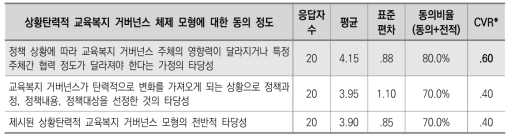 상황탄력적 교육복지 거버넌스 체제 모형 관련 응답 결과(1차)