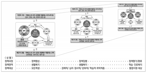 상황탄력적 교육복지 거버넌스 모형(수정안)