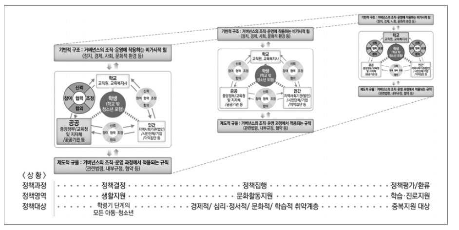 상황탄력적 교육복지 거버넌스 모형(확정안)