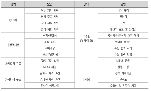 교육복지 정책사업 운영사례 분석틀(원안)