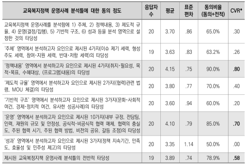 교육복지정책 운영사례 분석틀 관련 응답 결과(1차)