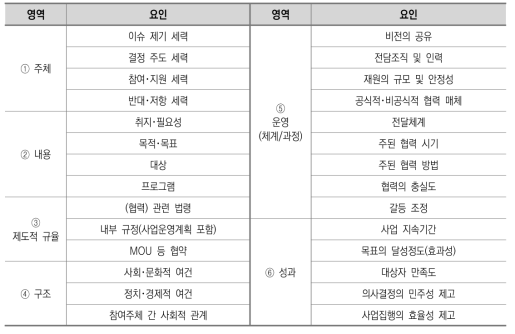 교육복지 정책사업 운영사례 분석틀(2차)